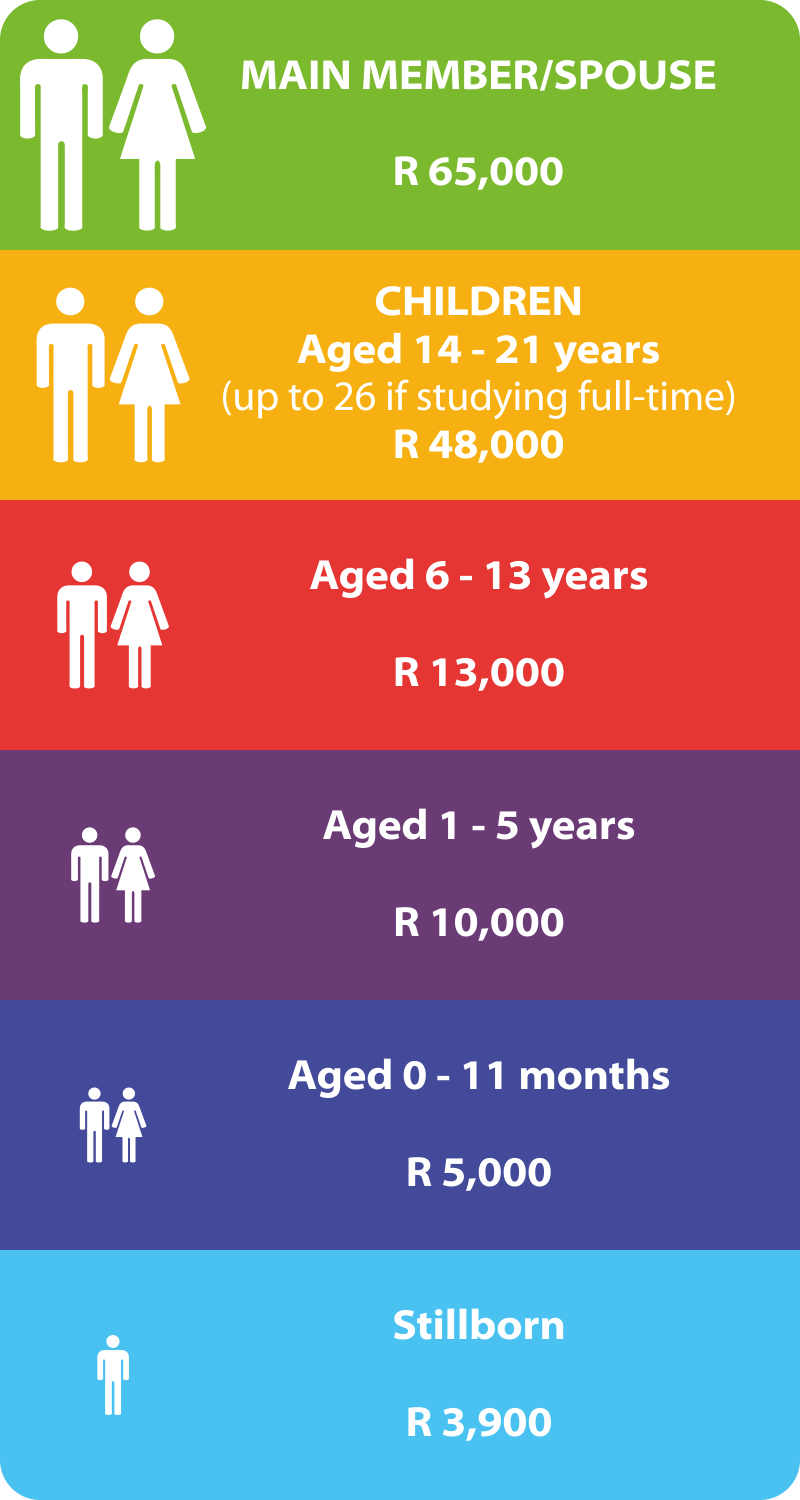 Funeral Benefit Scale
